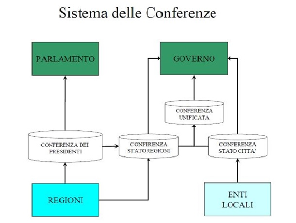 Sistema Conferenze