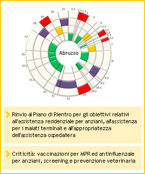 Abruzzo - Rinvio al Piano di Rientro per gli obiettivi relativi all'assistenza residenziale per anziani, all'assistenza per i malati terminali e all'appropriatezza dell'assistenza ospedaliera - Criticità: vaccinazioni per MPR ed antinfluenzale per anziani, screening e prevenzione veterinaria