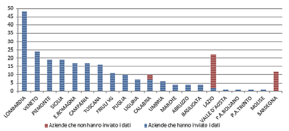 Numero di aziende sanitarie che hanno inviato i dati del flusso consumi 2012