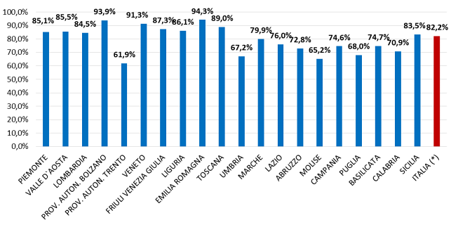 Tassi di copertura del Flusso Consumi per regione rispetto ai Modelli CE - Anno 2014
