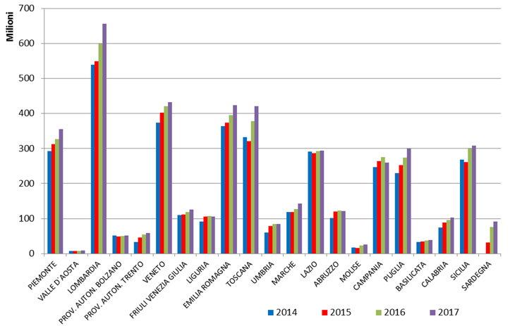 Rilevazione spesa per dispositivi medici  in ambito regionale - Anni 2014-2017