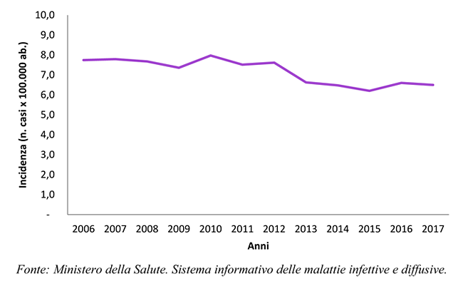 Incidenza di tubercolosi in Italia (n. casi per 100.000 abitanti) - anni 2006-2017