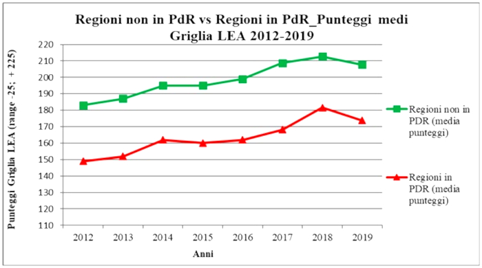 Figura 1. Trend punteggi medi Griglia LEA 2012-2019