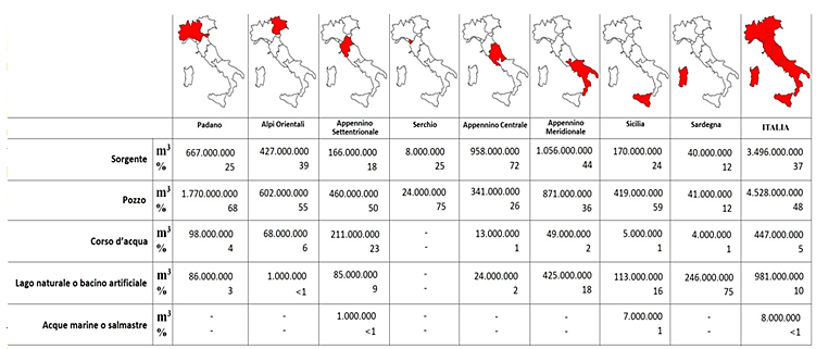 Tabella 1. Volume dei prelievi idrici per uso potabile per distretto idrografico (elaborazione da dati ISTAT 2012