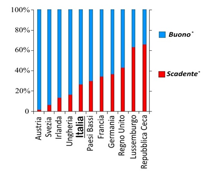 Figura 2. Stato chimico delle acque sotterranee in Italia e nell’Unione Europea (elaborazione da dati EEA, report No 8/2012, “European waters - assessment of status and pressures”, 2012)