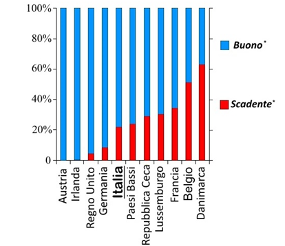Figura 3. Stato ecologico delle acque superficiali in Italia e nell’Unione Europea (EEA,2012)