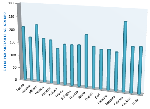 Figura 7. Volumi di acqua potabile fatturata per uso civile domestico nei grandi comuni (elaborazione dati ISTAT, 2012)