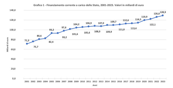 Finanziamento corrente a carico dello Stato, 2001-2023. Valori in miliardi di euro