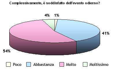 Grafico rappresentante la soddisfazione dei partecipanti