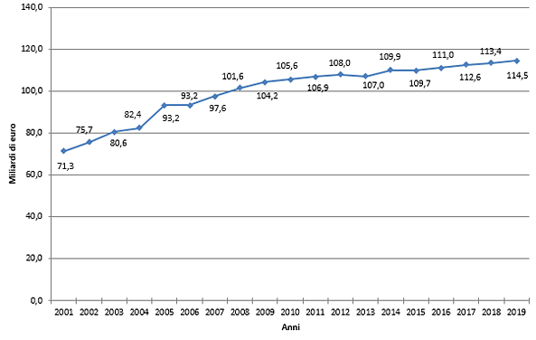 Finanziamento corrente a carico dello Stato, 2001-2017. Valori in miliardi di euro