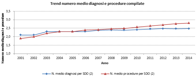 FIGURA 2 - Trend numero medio di diagnosi e di procedure compilate