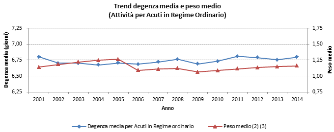 FIGURA 3 - Trend degenza media per l’ospedalizzazione in regime ordinario per Acuti