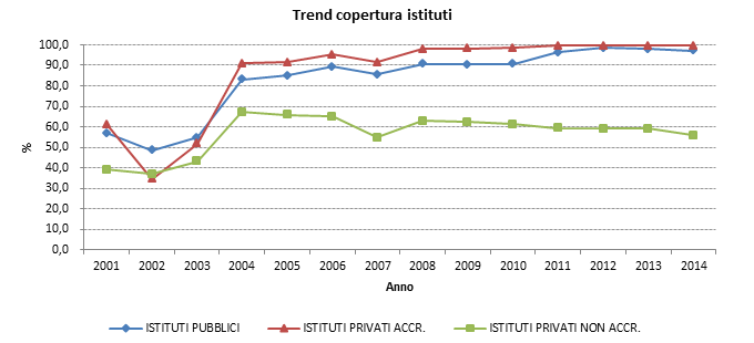 FIGURA 5 - Trend per copertura degli istituti