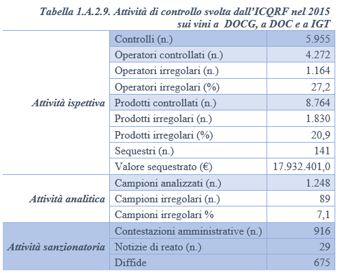 Tabella 1.A.2.9. - Attività di controllo ICQRF su vini DOCG, DOC, IGT - 2015