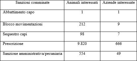 Tab. 1 - Controlli in identificazione e registrazione dei bovini