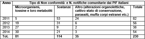 Tabella 11 -  Notifiche comunitarie da parte dei PIF italiani negli ultimi 6 anni
