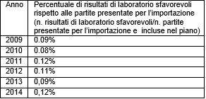Tabella 12 - Percentuale dei risultati di laboratorio sfavorevoli rispetto alle partite presentate per l’importazione 