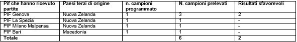 Tabella 9 – Risultati del programma di campionamento per e.coli VTEC in carni ovine importate attraverso i PIF italiani nel 2014