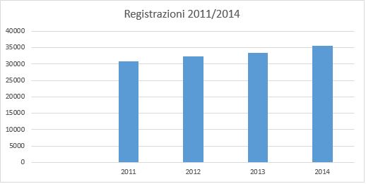 Registrazioni 2011 - 2014