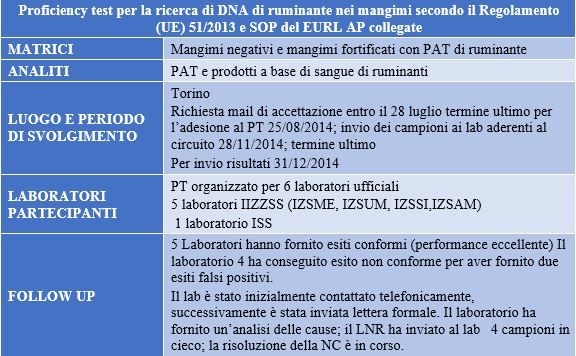 roficiency test per la ricerca di DNA di ruminante nei mangimi secondo il Regolamento (UE) 51/2013 e SOP del EURL AP collegate