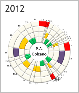 Provincia Autonoma di Bolzano - Rosone 2012