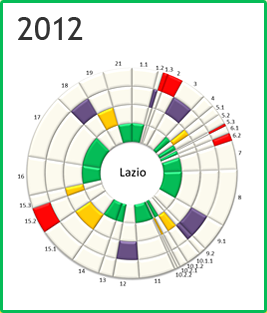 Lazio - Rosone 2012