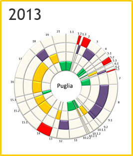 Puglia - Rosone 2013