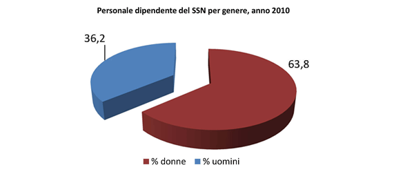 Personale dipendente del SSN per genere, anno 2010