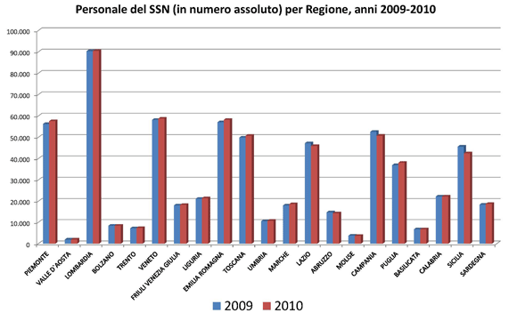 Personale del SSN (in numero assoluto) per Regione, anni 2009-2010