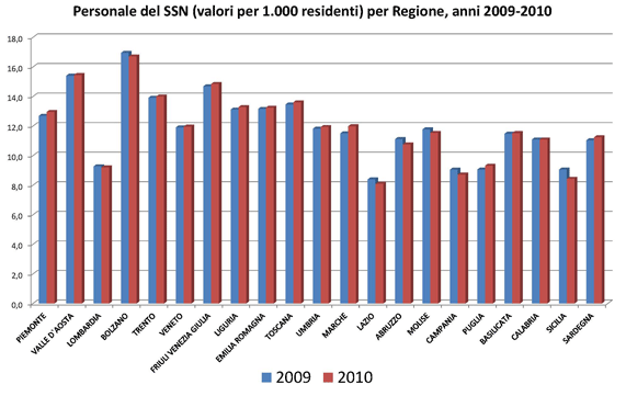 Personale del SSN (valori per 1000 residenti) per Regione, anni 2009-2010