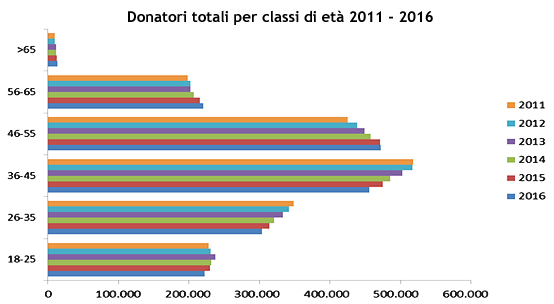 Donatori totali per classi di età 2011-2016